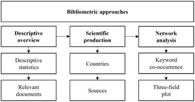 Impact of the COVID-19 pandemic on online learning in higher education: a bibliometric analysis